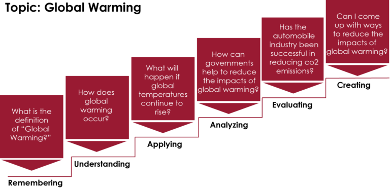 Use critical questioning to support your learning – Learning to Learn ...
