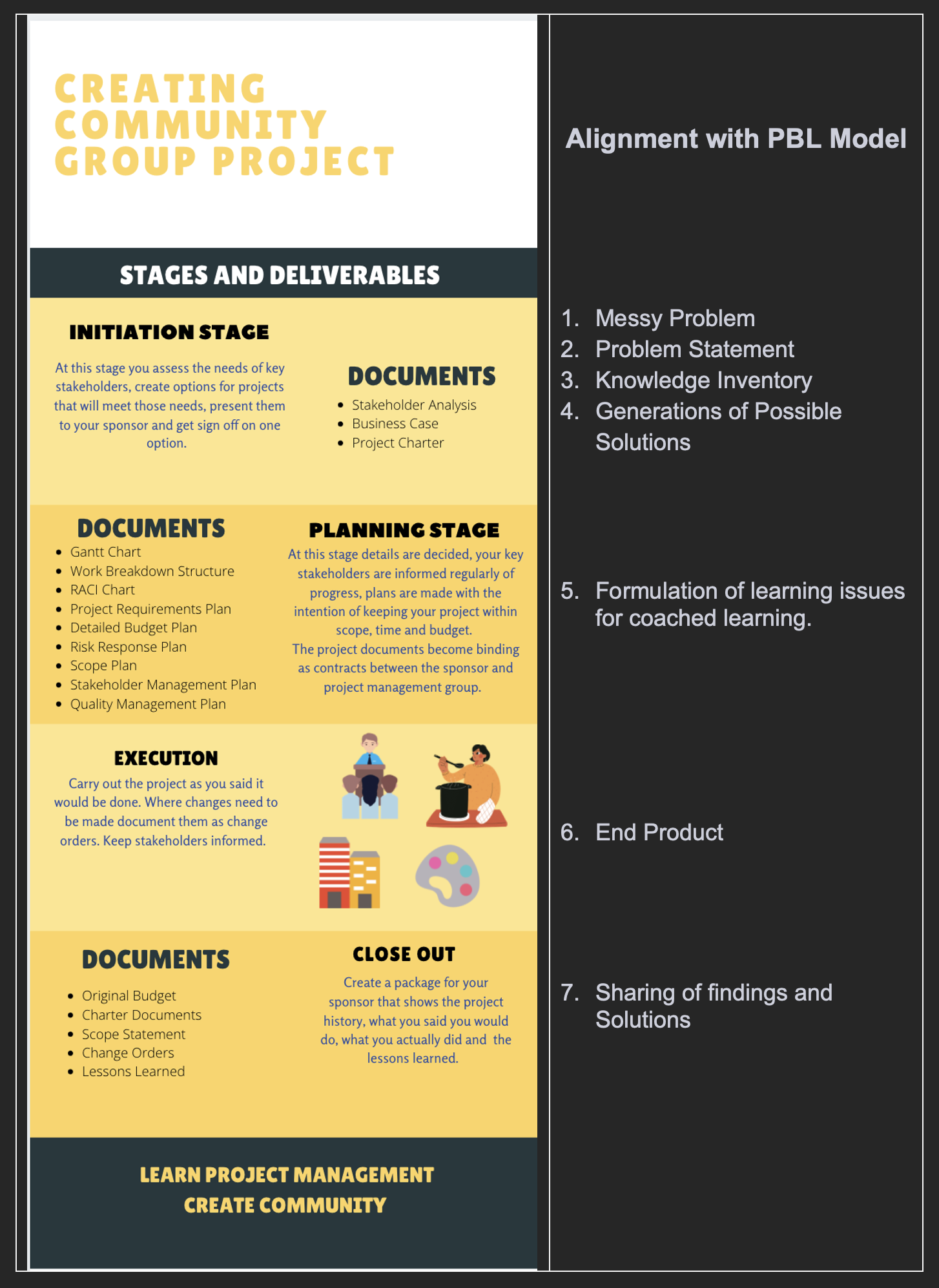 An infographic that shows the stages of project management and the required documents for each stage.