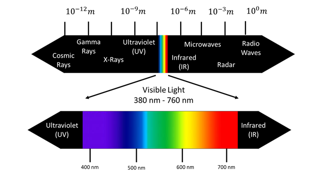 electromagnetic spectrum in nanometers