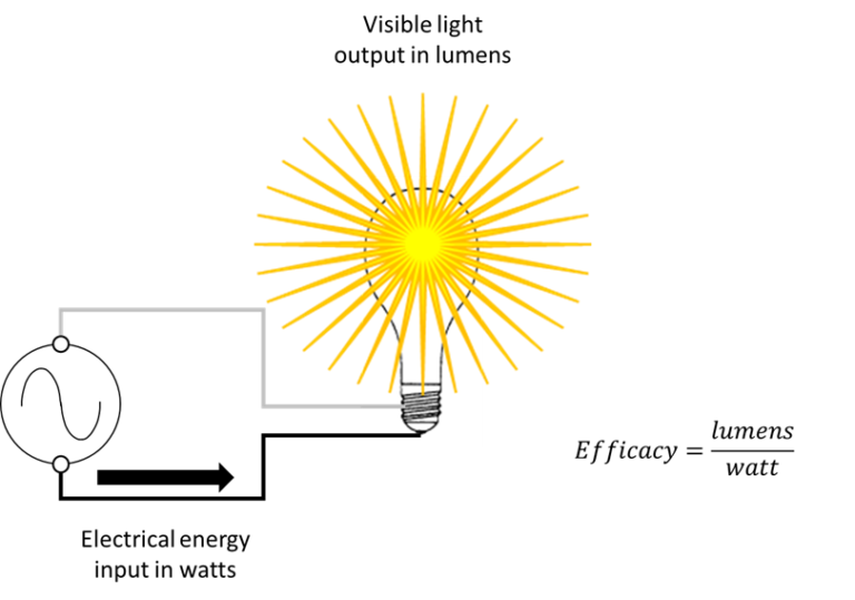 Efficacy Basic Lighting for Electricians Level 1