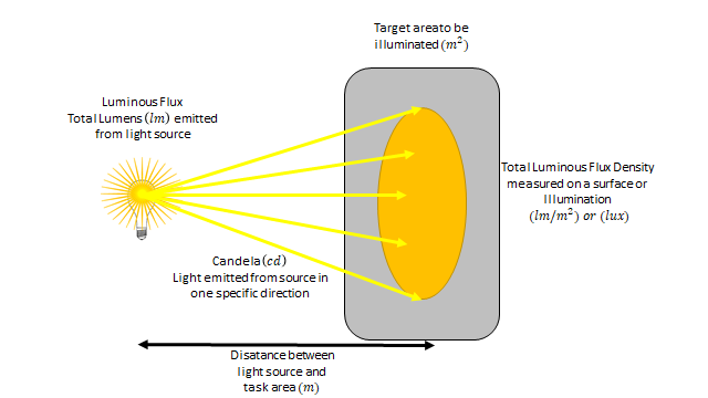 Brightness vs Illumination – Basic Lighting for Level 1