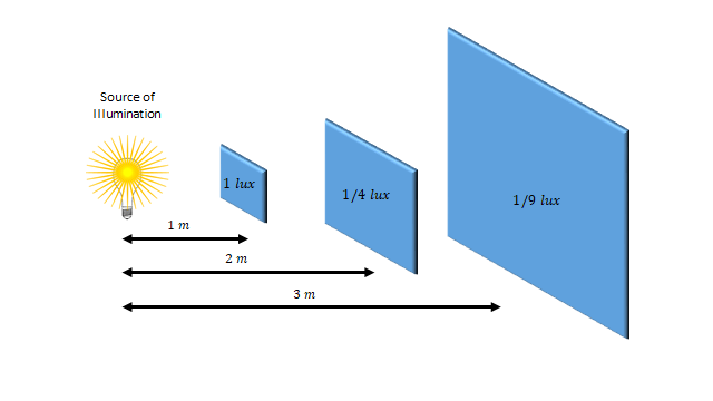 Inverse Square Law – Basic Lighting for Electricians: Level
