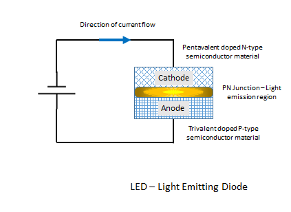 Working of Light Emitting Diode (LED)