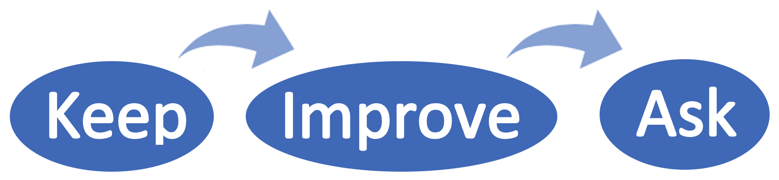 Keep-improve-ask feedback model