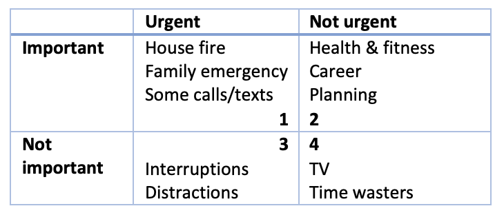Urgent Not urgent Important House fire Family emergency Some calls/texts Health & fitness Career Planning 1 2 Not important 3 4 Interruptions Distractions TV Time wasters