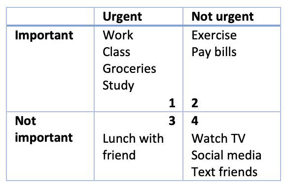 Urgent Not urgent Important Work Class Groceries Study Exercise Pay bills 1 2 Not important 3 4 Lunch with friend Watch TV Social media Text friends