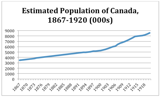 A table about the estimated population of Canada in the 1867-1920 and another table about immigrant arrivals from 1867-1920.