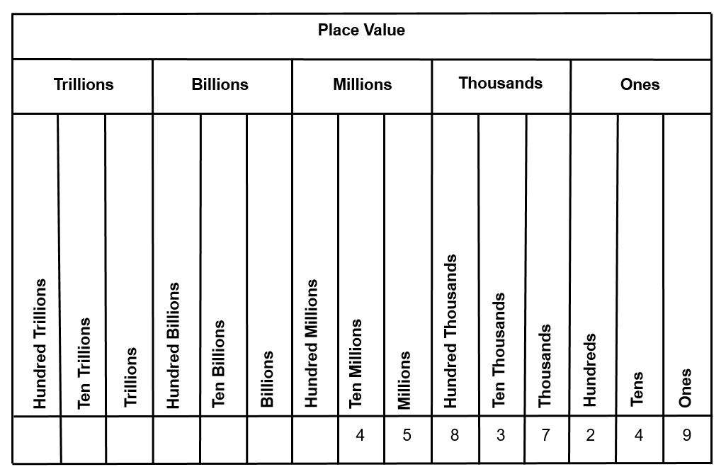 A place value table with numbers added