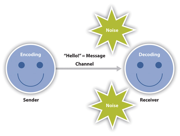 sender and receiver in communication