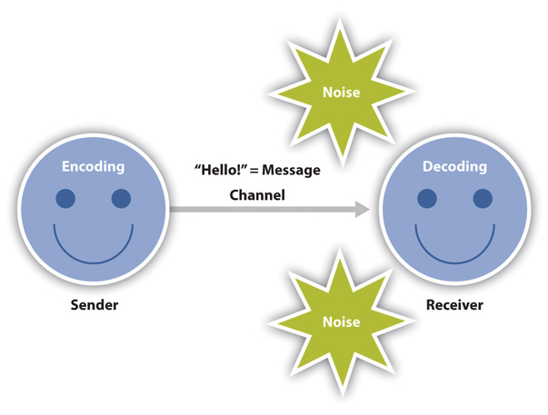 three types of communication theories