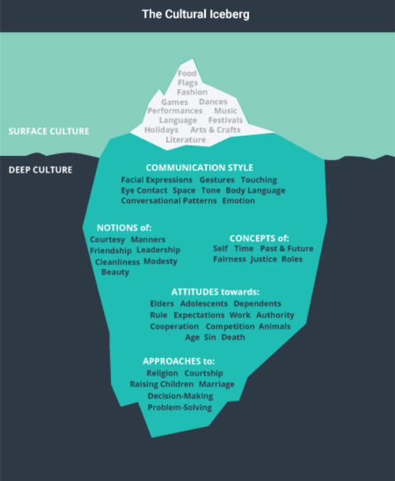 The cultural iceberg