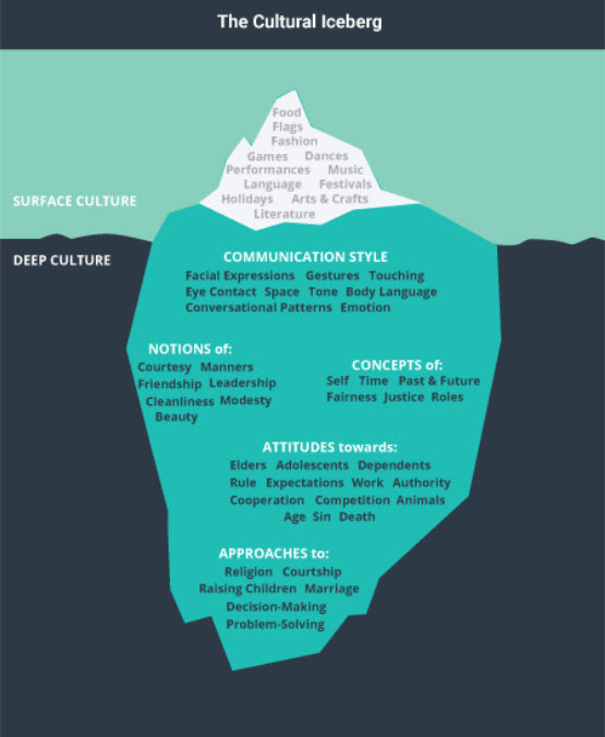 cultural iceberg examples