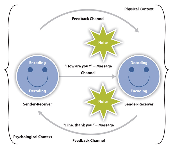 Why interactive model of communication is the most effective?