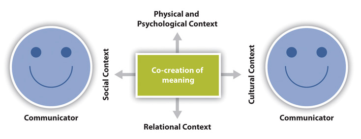 The senders and receivers are labelled as communicators who are co-creating meaning simultaneously within a broader relational, social, physical/psychological, and cultural context