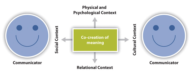 interpersonal communication model