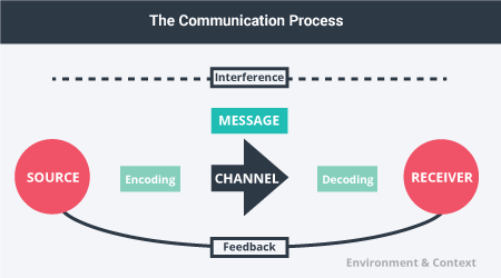 1.2 Elements in communication – Introduction to Professional Communications