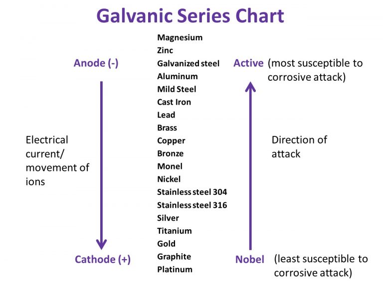 Methods of Identifying Metals – F-1 Materials