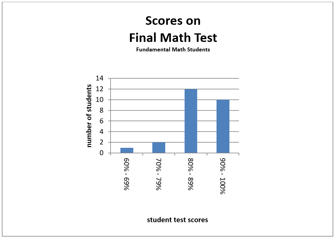 A labelled histogram. Image description linked in caption.