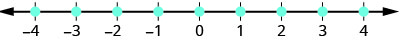 A number line extends from negative four to four. Points are plotted at negative four, negative three, negative two, negative one, zero, one, two, 3, and four.