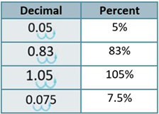 The figure shows two columns and five rows. The first row is a header row and it labels each column “Decimal” and “Percent”. Under the “Decimal” column are the values: 0.05, 0.83, 1.05, 0.075, 0.3. Under the “Percent” column are the values: 5%, 83%, 105%, 7.5%, 30%. There are two jumps for each decimal to show how to convert it to a percent.