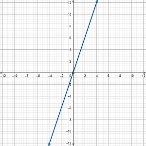 Graph of line y=3x