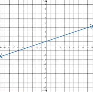 Graph of line -x+3y=3
