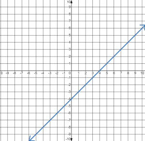 Graph of line x-y=4