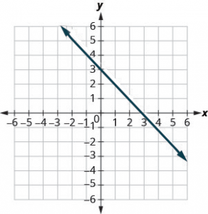 Graph of the equation y = −x +3. The x-intercept is the point (3, 0) and the y-intercept is the point (0, 3).