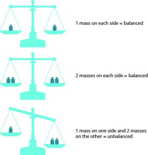 Three balance scales are shown. The top scale has one red weight on each side and is balanced. Beside it is “1 mass on each side equals balanced.” The next scale has two weights on each side and is balanced. Beside it is “2 masses on each side equals balanced.” The bottom scale has one weight on the left and two on the right. The right side is lower than the left. Beside the image is “1 mass on one side and 2 masses on the other equals unbalanced.”