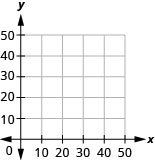 The x y axis with no points plotted.