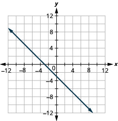 Graph of the equation y = −x − 3.