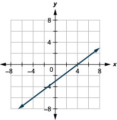 Graph of the equation 3x − 4y = 12.