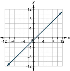 Graph of the equation x − y = 1. The x-intercept is the point (1, 0) is the y-intercept is the point (0, −1).