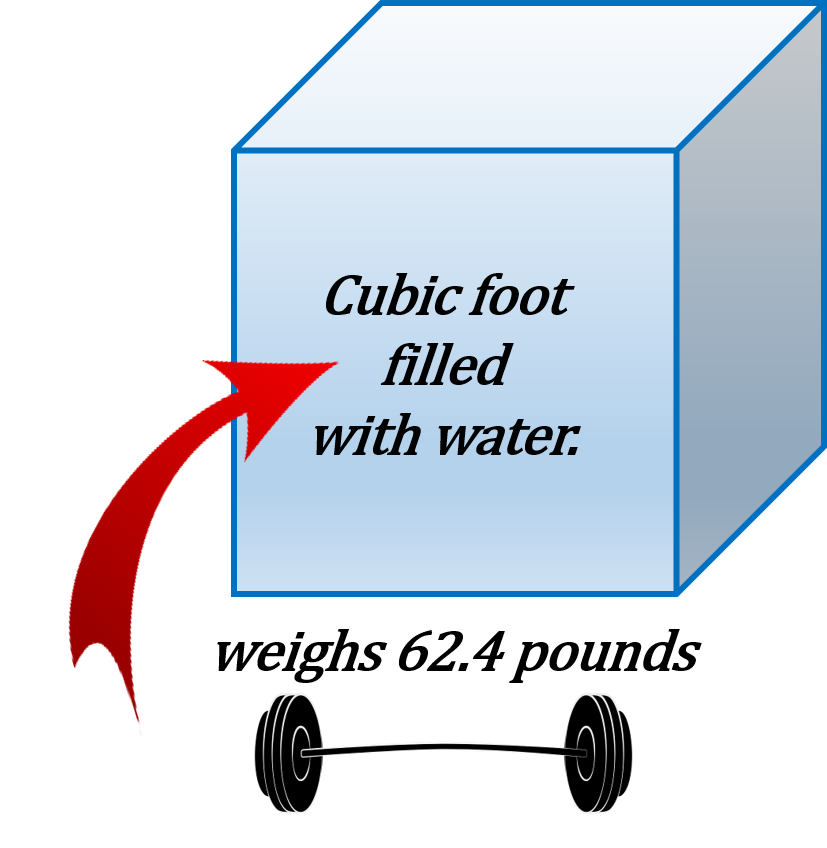 A cubic foot filled with water weighs 62.4 pounds.