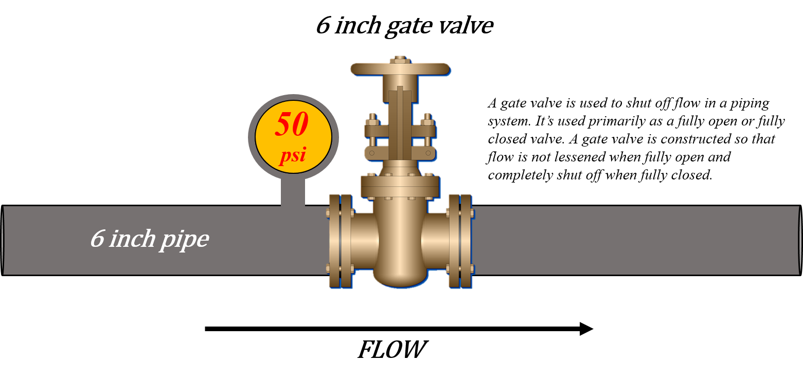 A 6 inch gate valve with 50 pounds per square inch acting on it. Image description available.