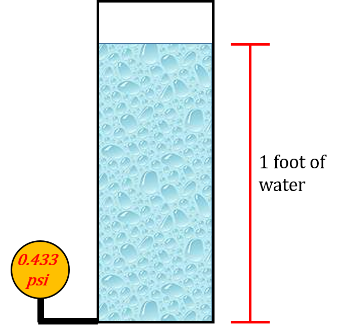 A one foot high column of water with a pressure gauge at the bottom reading 0.433 psi.