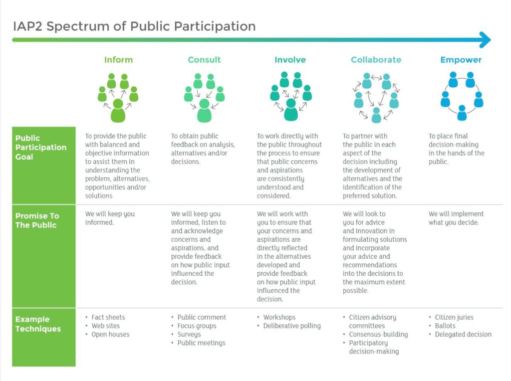 The IAP2 Spectrum of Public Participation