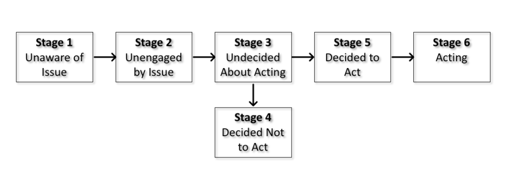 The Precaution Adoption Process Model