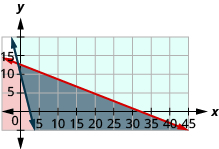 This figure shows a graph on an x y-coordinate plane of 0.75d + 2e is less than or equal to 25 and 360d + 110e is greater than or equal to 1000. The area to the left or right of each line is shaded slightly different colors with the overlapping area also shaded a slightly different color.