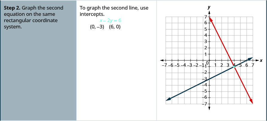 The second row reads, “Step 2. Graph the second equation on the same rectangular coordinate system.” Then it says, “To graph the second line, use intercepts.” This is followed by the equation x – 2y = 6 and the ordered pairs (0, -3) and (6, 0). The last column of this row shows a graph of the two equations.