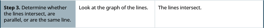 The third row reads, “Step 3. Determine whether the lines intersect, are parallel, or are the same line.” Then “Look at the graph of the lines.” Finally it reads, “The lines intersect.”