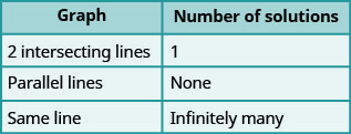 This table has two columns and four rows. The first row labels each column “Graph” and “Number of solutions.” Under “Graph” are “2 intersecting lines,” “Parallel lines,” and “Same line.” Under “Number of solutions” are “1,” “None,” and “Infinitely many.”