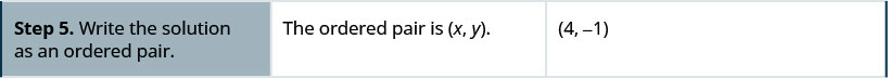 The fifth row reads, “Step 5. Write the solution as an ordered pair.” Then “The ordered air is (x, y).” Then (4, −1).