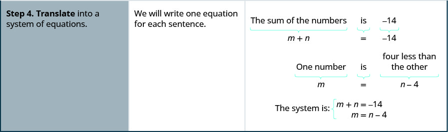 The fourth row reads, “Step 4: Translate into a system of equations. We will write one equation for each sentence.” The figure then shows how, “The sum of the numbers is -14” becomes m + n = -14 and “One number is four less than the other” becomes m = n – 4. The figure then says, “The system is m + n = -14 and m = n – 4.”