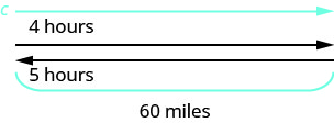 This figure shows an arrow labeled “c” which continues to the right, representing the wave. Under the wave is a ray that points to the right and is labeled “four hours.” Under this ray is another ray pointing to the left labeled “five hours.” It is the same length as the ray labeled “four hours.” There is a bracket under the ray labeled “five hours.” The bracket is labeled “60 miles.”