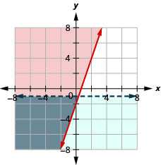 This figure shows a graph on an x y-coordinate plane of y is greater than or equal to 3x - 2 and y is less than -1. The area to the left or below each line is shaded different colors with the overlapping area also shaded a different color. One line is dotted.