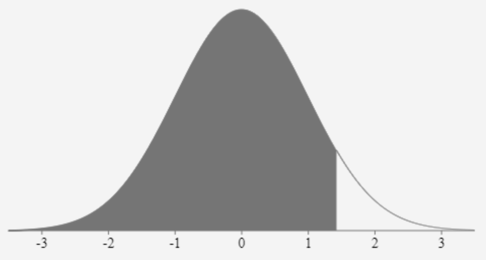 8.4 Z-Scores and the Normal Curve – Business/Technical Mathematics
