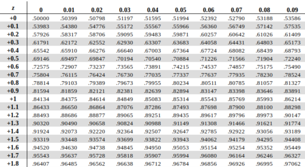 8.4 Z-Scores and the Normal Curve – Business/Technical Mathematics