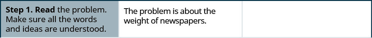This figure is a table that has three columns and four rows. The first column is a header column, and it contains the names and numbers of each step. The second column contains further written instructions. The third column contains text and algebra. In the top row, the first cell says “Step 1. Read the problem. Make sure all the words and ideas are understood.” The text in the second cell says “The problem is about the weight of newspapers.” The third cell is blank.