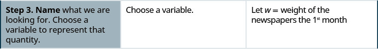 In the third row, the first cell says “Step 3. Name what we are looking for. Choose a variable to represent that quantity.” The second cell says “Choose a variable.” The third cell says “Let w equal weight of the newspapers the 1st month.”